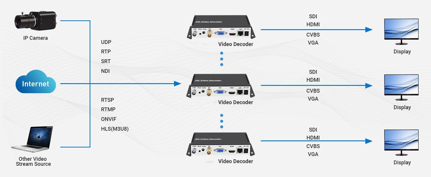 Decodificador NDI de streaming de vídeo HD personalizado