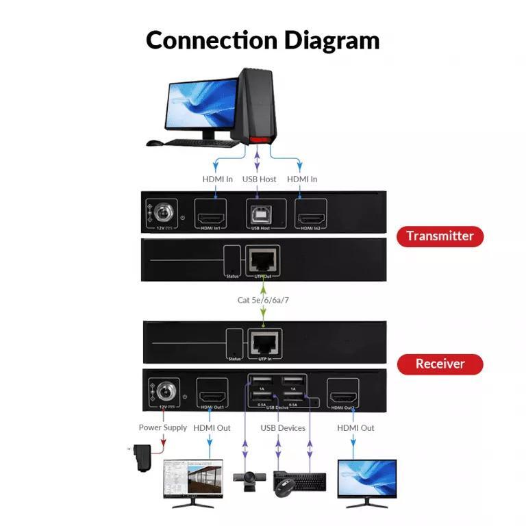 Extensor KVM de monitor duplo 1080P