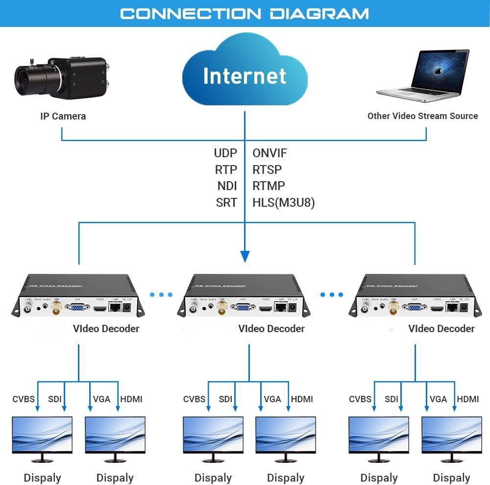 Decodificador NDI de streaming de vídeo HD personalizado